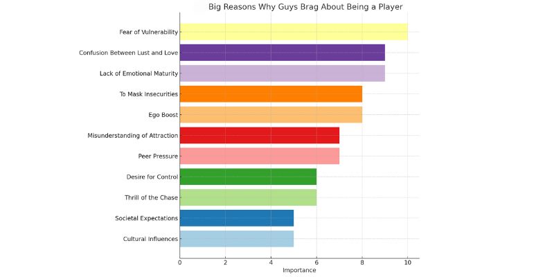 Chart of the Reasons why guys brag about being a player